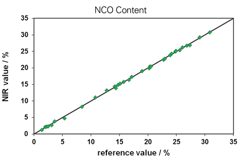 Streudiagramm NIR-Wert gegen Referenzwert für den NCO-Gehalt