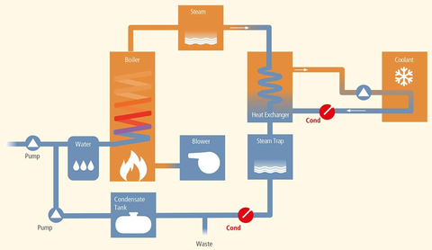 Verfahrensschema mit Kessel, Wärmetauscher, Kühlung, Kondensatbehälter und zwei markierten Leitfähigkeitsmessstellen