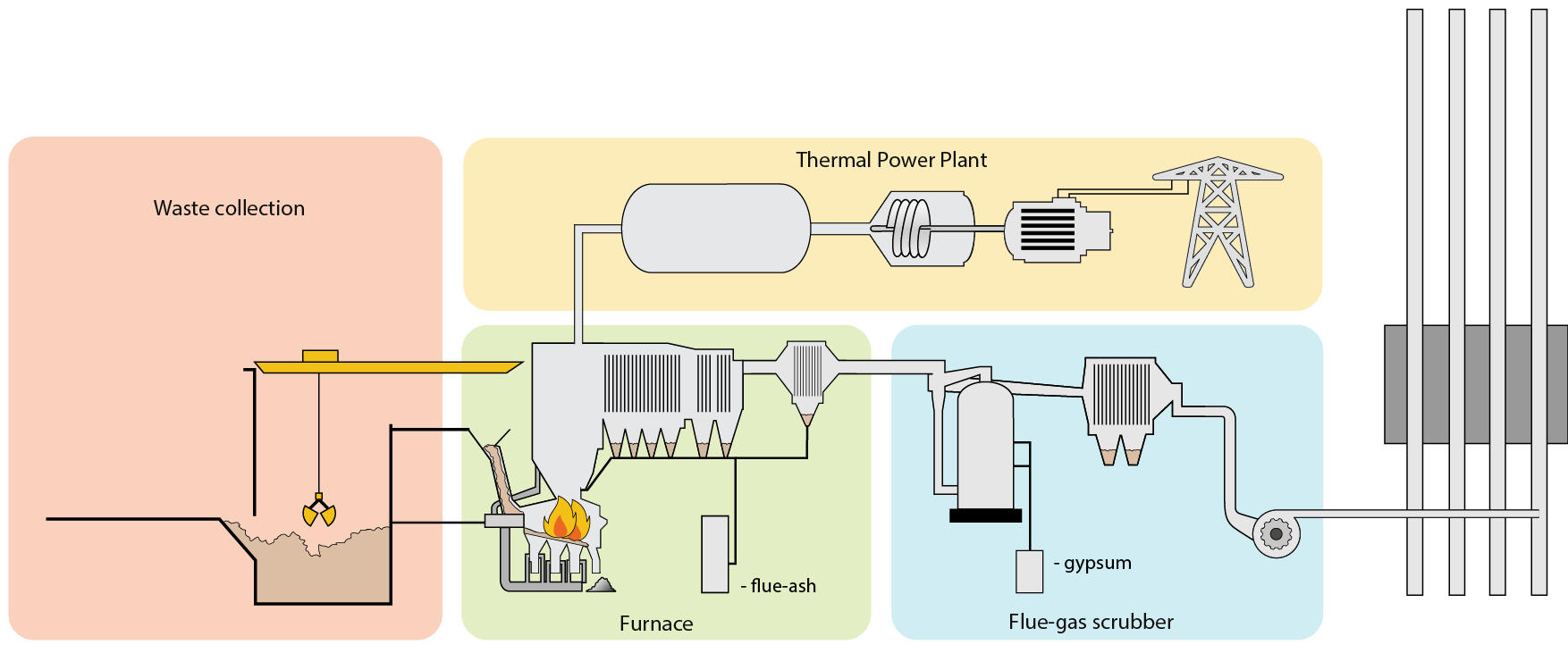 Schematische Darstellung einer Verbrennungsanlage für kommunale Feststoffabfälle mit Feuerung, Kraftwerk und Rauchgaswäscher