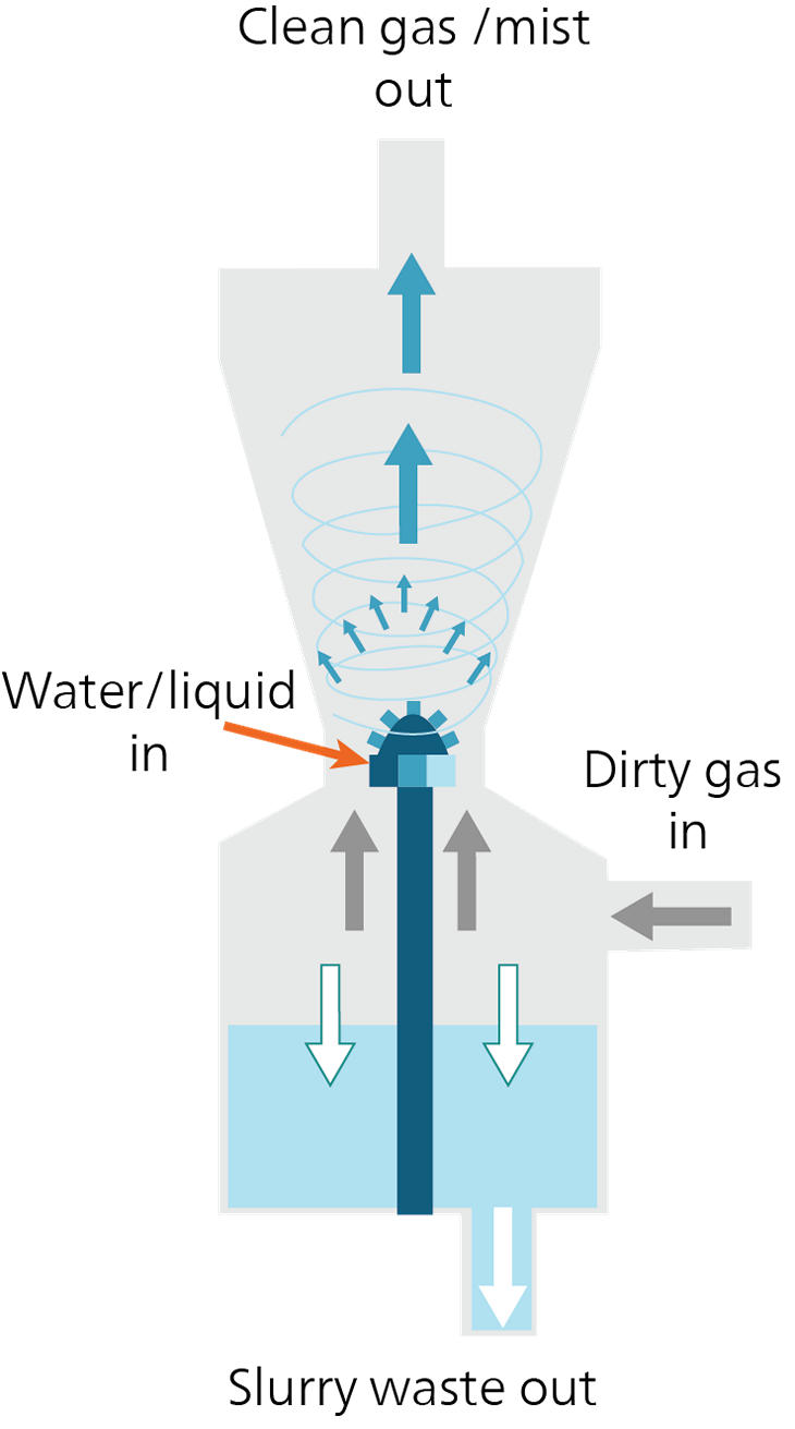 Schematische Darstellung eines nassen Gaswäschers mit Schmutzgaseinlass, Flüssigkeitszufuhr, Reingasauslass und Schlammaustrag